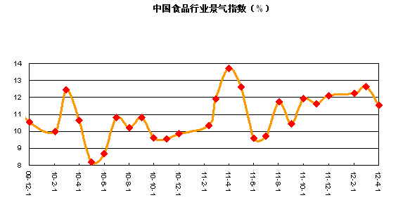 中國(guó)食品行業(yè)景氣指數(shù)（%）