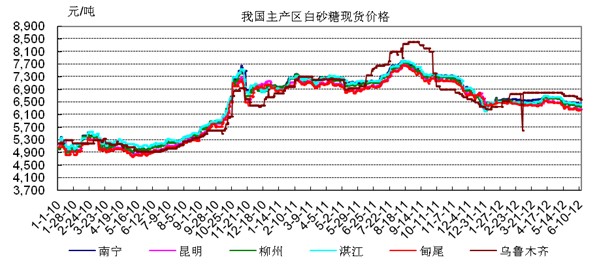 白砂糖現(xiàn)貨價格
