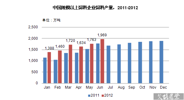 中國規(guī)模以上飼料企業(yè)飼料產(chǎn)量，2011-2012