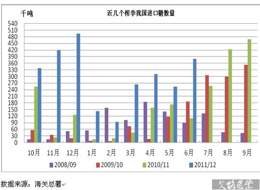 近幾個(gè)榨季中國(guó)進(jìn)口食糖量
