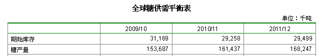 全球糖供需平衡表