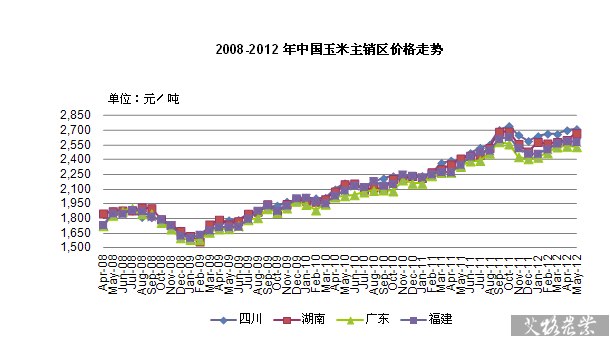 2008-2012年中國(guó)玉米主銷區(qū)價(jià)格走勢(shì)