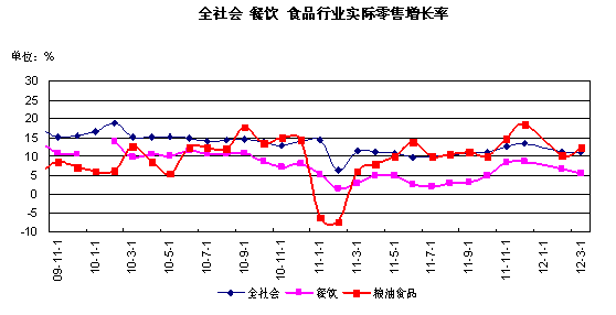 全社會(huì) 餐飲 食品行業(yè)實(shí)際零售增長率