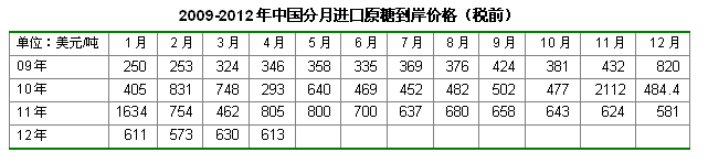 2009-2012年中國(guó)分月進(jìn)口原糖到岸價(jià)格（稅前）