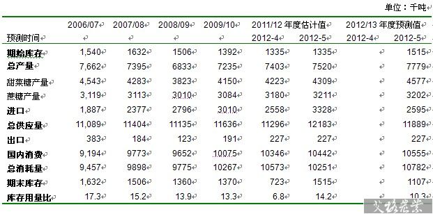 近幾個(gè)榨季美國食糖供需平衡表