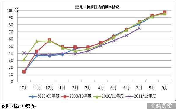 近幾個(gè)榨季國內(nèi)銷糖率情況